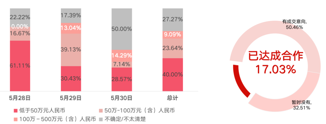 「受訪展商已達成的成交額區間  及已達成合作情況」