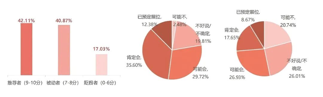 「國內展商總體滿意度及參展意愿」