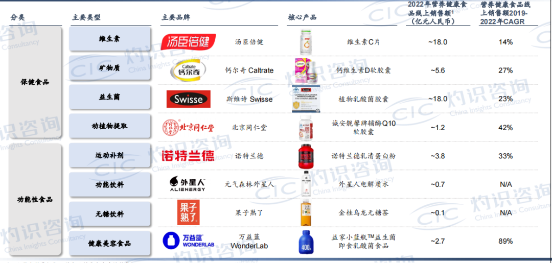 營養健康食品